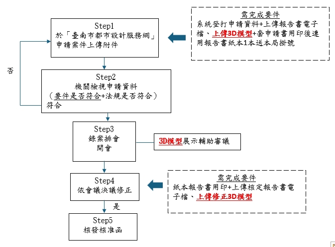 申請都市設計審議3D模型需上傳時間節點圖